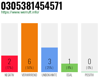 Rufnummer 0305381454571 Telefonnummer 0305381454571