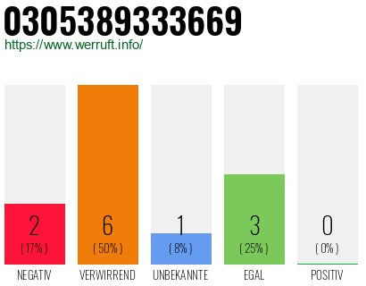 Rufnummer 0305389333669 Telefonnummer 0305389333669