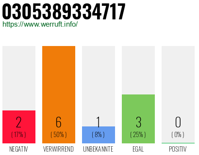 Rufnummer 0305389334717 Telefonnummer 0305389334717