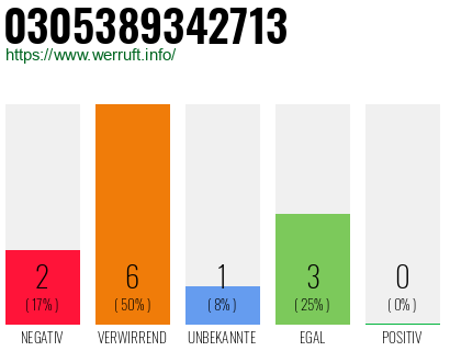 Rufnummer 0305389342713 Telefonnummer 0305389342713