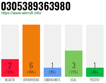 Rufnummer 0305389363980 Telefonnummer 0305389363980