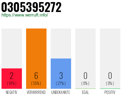 Rufnummer 0305395272 Telefonnummer 0305395272