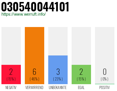Rufnummer 030540044101 Telefonnummer 030540044101
