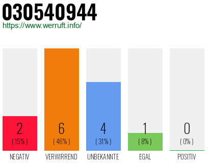 Rufnummer 030540944 Telefonnummer 030540944