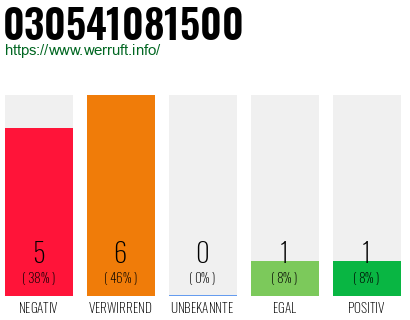 Rufnummer 030541081500 Telefonnummer 030541081500