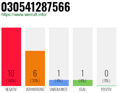 Rufnummer 030541287566 Telefonnummer 030541287566