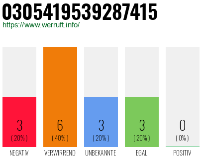Rufnummer 0305419539287415 Telefonnummer 0305419539287415
