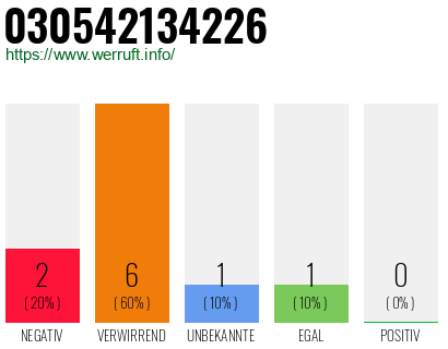 Rufnummer 030542134226 Telefonnummer 030542134226