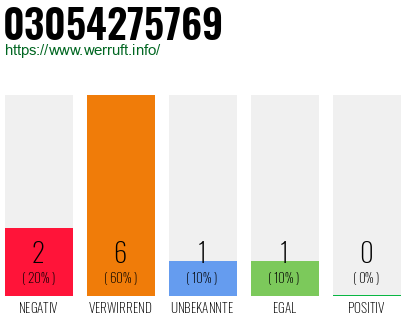 Rufnummer 03054275769 Telefonnummer 03054275769