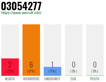 Rufnummer 03054277 Telefonnummer 03054277