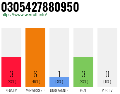 Rufnummer 0305427880950 Telefonnummer 0305427880950
