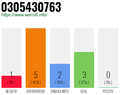 Telefonnummer 0305430763