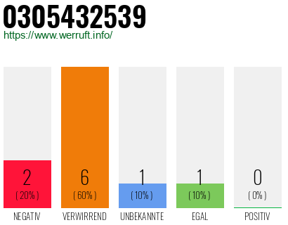Rufnummer 0305432539 Telefonnummer 0305432539