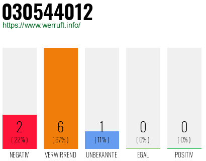 Rufnummer 030544012 Telefonnummer 030544012