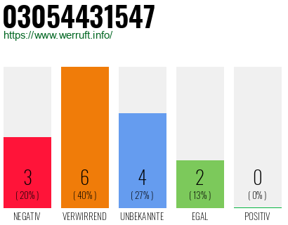 Rufnummer 03054431547 Telefonnummer 03054431547