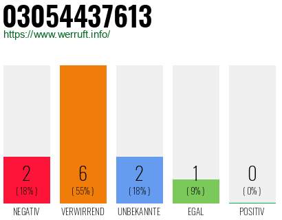 Rufnummer 03054437613 Telefonnummer 03054437613