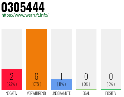 Telefonnummer 0305444