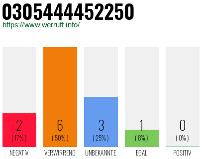 Rufnummer 0305444452250 Telefonnummer 0305444452250