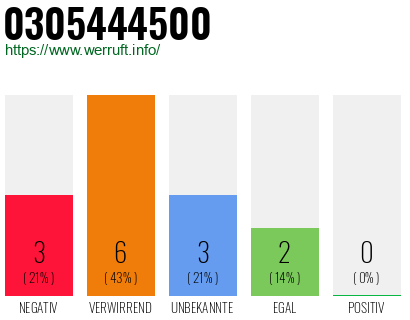 Rufnummer 0305444500 Telefonnummer 0305444500
