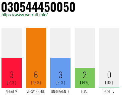 Rufnummer 030544450050 Telefonnummer 030544450050