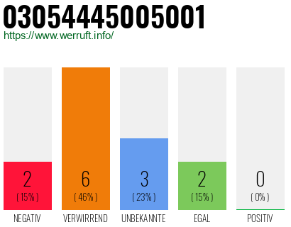 Rufnummer 03054445005001 Telefonnummer 03054445005001