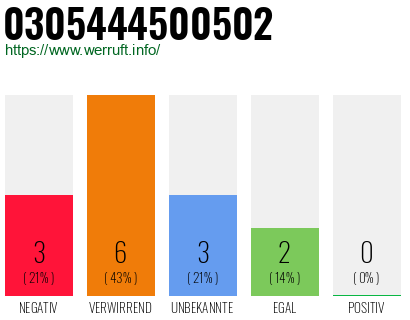 Rufnummer 0305444500502 Telefonnummer 0305444500502