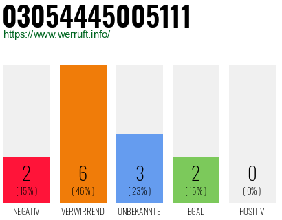 Rufnummer 03054445005111 Telefonnummer 03054445005111