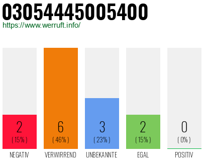 Rufnummer 03054445005400 Telefonnummer 03054445005400