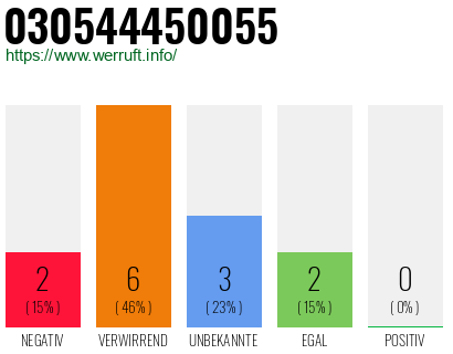 Rufnummer 030544450055 Telefonnummer 030544450055
