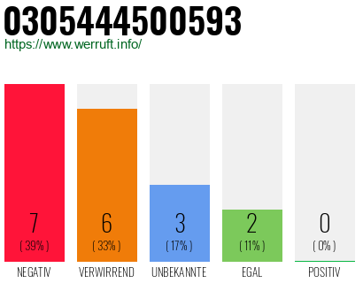 Rufnummer 0305444500593 Telefonnummer 0305444500593