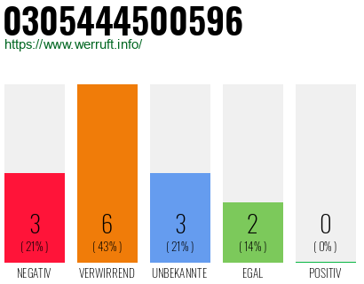 Rufnummer 0305444500596 Telefonnummer 0305444500596