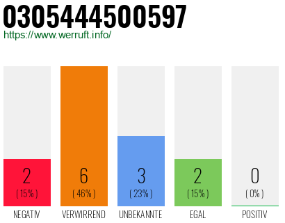 Rufnummer 0305444500597 Telefonnummer 0305444500597