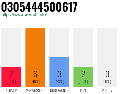 Rufnummer 0305444500617 Telefonnummer 0305444500617