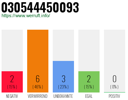 Rufnummer 030544450093 Telefonnummer 030544450093