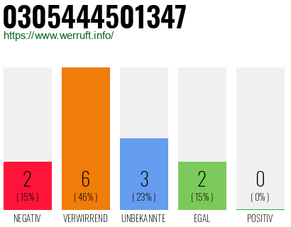 Rufnummer 0305444501347 Telefonnummer 0305444501347