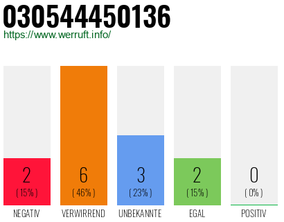 Rufnummer 030544450136 Telefonnummer 030544450136
