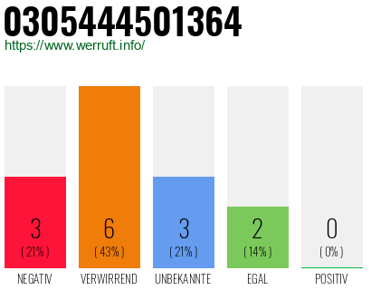 Rufnummer 0305444501364 Telefonnummer 0305444501364