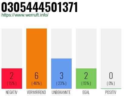 Rufnummer 0305444501371 Telefonnummer 0305444501371