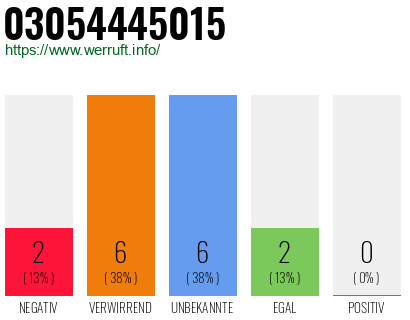 Rufnummer 03054445015 Telefonnummer 03054445015