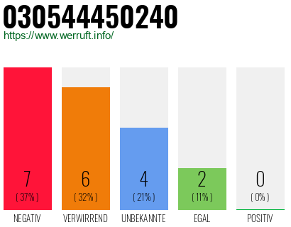 Rufnummer 030544450240 Telefonnummer 030544450240