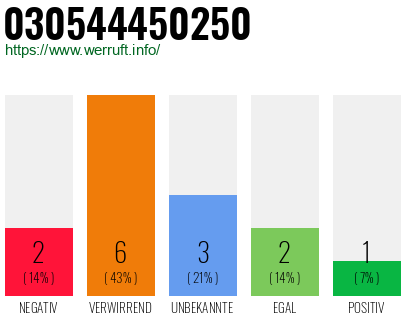 Rufnummer 030544450250 Telefonnummer 030544450250