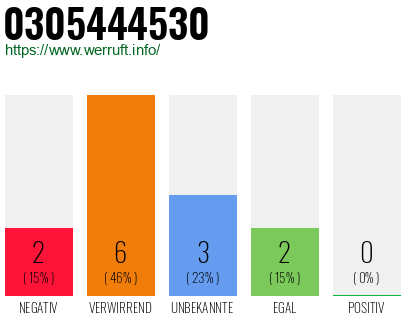 Rufnummer 0305444530 Telefonnummer 0305444530