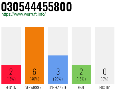 Rufnummer 030544455800 Telefonnummer 030544455800