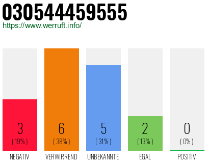 Rufnummer 030544459555 Telefonnummer 030544459555