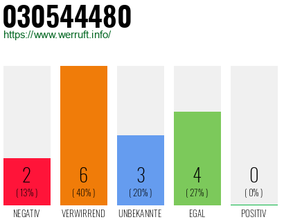 Rufnummer 030544480 Telefonnummer 030544480