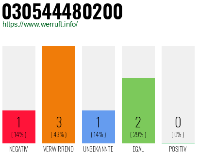 Telefonnummer 030544480200