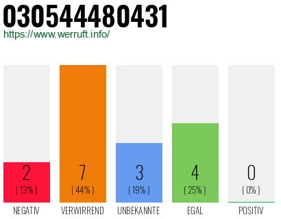 Rufnummer 030544480431 Telefonnummer 030544480431