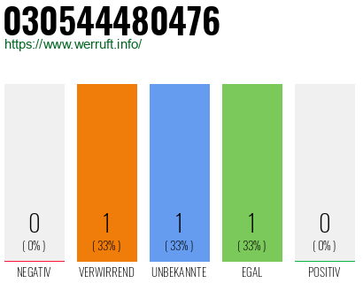 Telefonnummer 030544480476