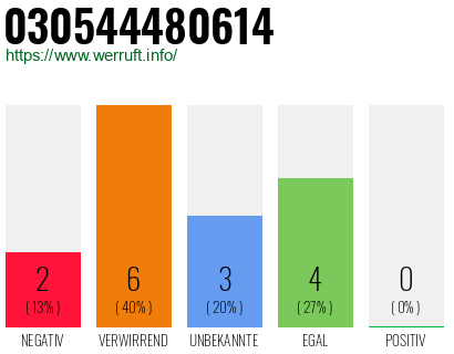 Telefonnummer 030544480614