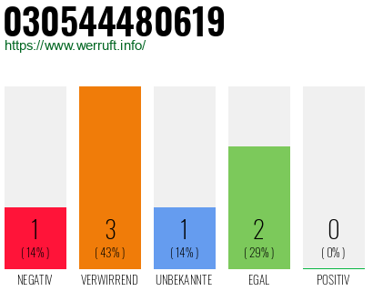 Telefonnummer 030544480619